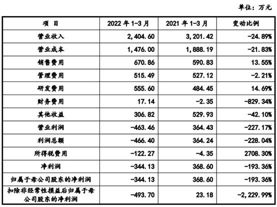 金年会官网磁谷科技2021年过期账款超净利 近3年收现比最高065(图3)