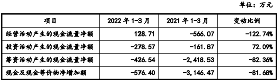 金年会官网磁谷科技2021年过期账款超净利 近3年收现比最高065(图4)