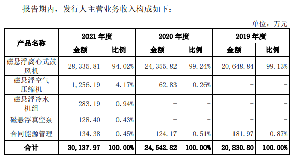 金年会官网磁谷科技2021年过期账款超净利 近3年收现比最高065(图5)