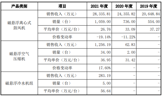 金年会官网磁谷科技2021年过期账款超净利 近3年收现比最高065(图6)