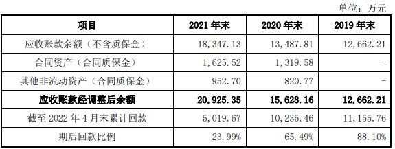 金年会官网磁谷科技2021年过期账款超净利 近3年收现比最高065(图9)