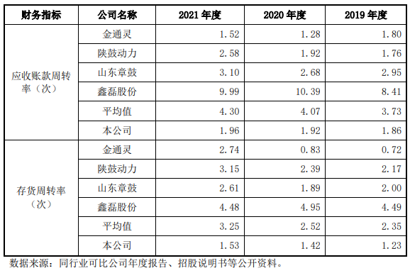 金年会官网磁谷科技2021年过期账款超净利 近3年收现比最高065(图10)