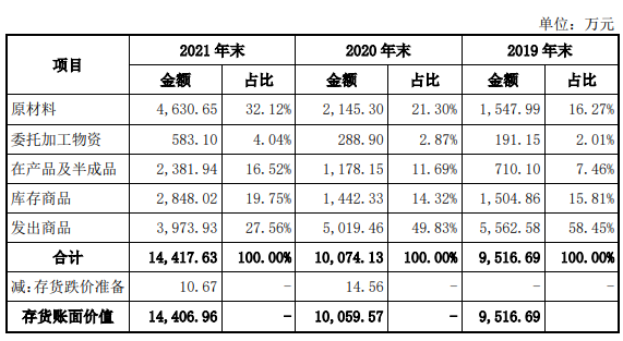 金年会官网磁谷科技2021年过期账款超净利 近3年收现比最高065(图11)